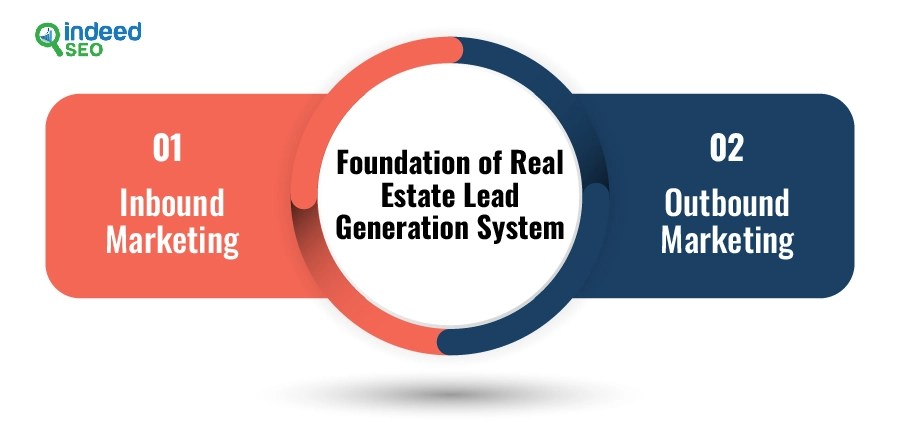 Foundation of Real Estate Lead Generation System
