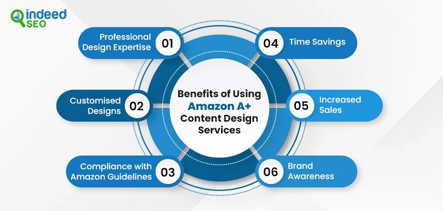 Steps involved in creating Amazon A+ content design